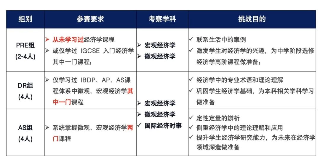 NEC经济学竞赛喜报来袭！新赛季NEC经济学竞赛时间/报名官网/辅导课程收藏~
