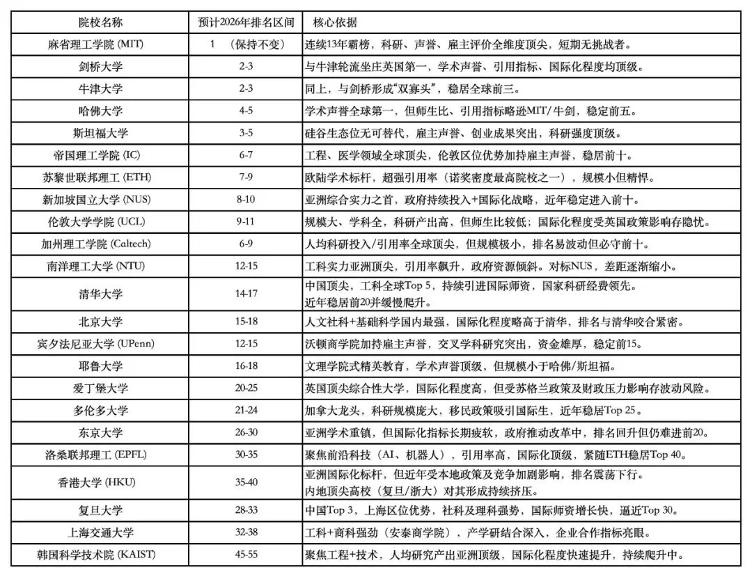 2026年QS全球百强排名预测（含深度分析）