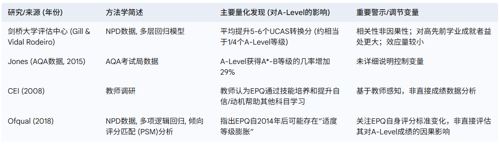 学习EPQ能否让学生在同期的A-Level等考试中获得更好的成绩？