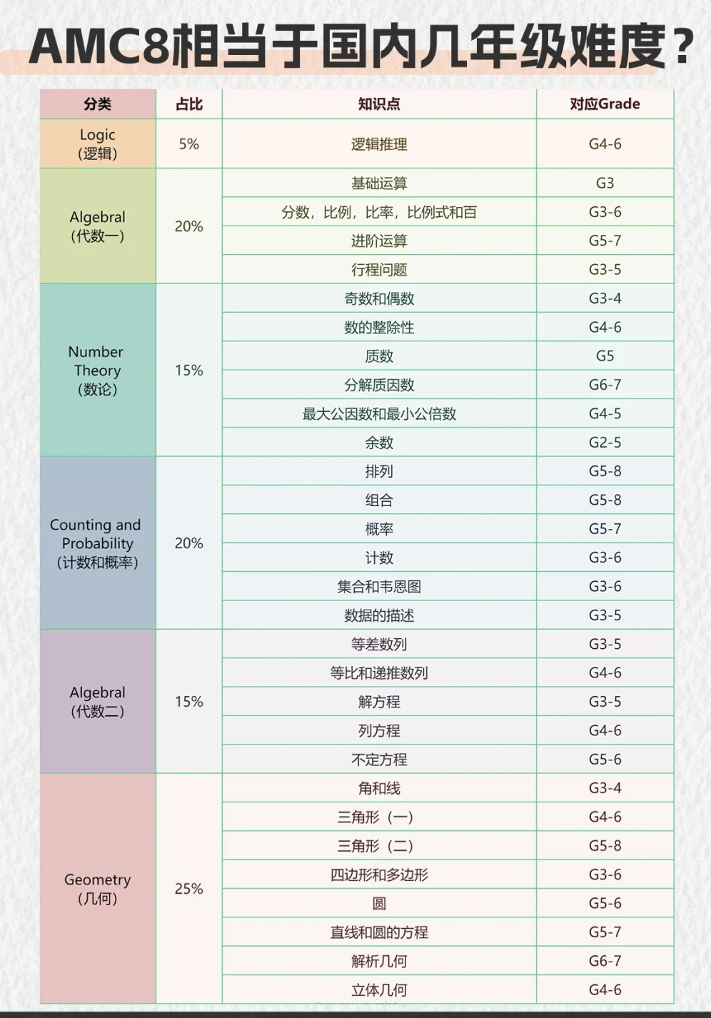 AMC8竞赛对应几年级水平？零基础可以参加吗？