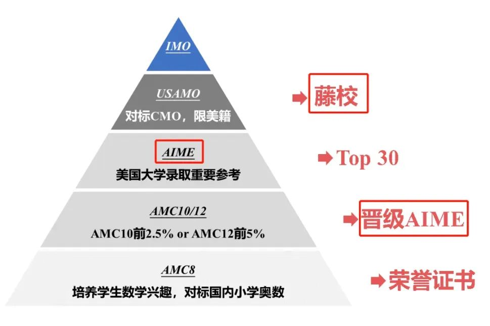 2026年AMC8考试时间/考纲变化介绍！附暑期AMC8培训！