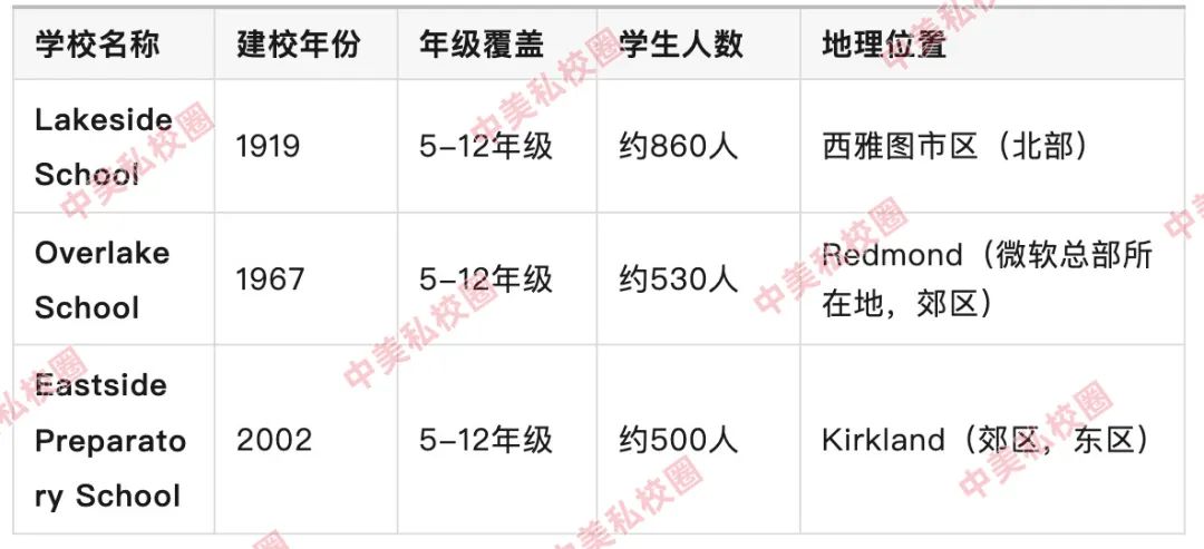 西雅图三大顶级私校（Lakeside、Overlake、Eastside）与生源校Open Window全面对比