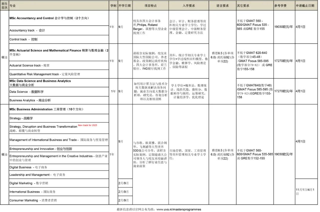 【荷兰留学】26Fall阿姆斯特丹大学经济商务学院硕士录取要求