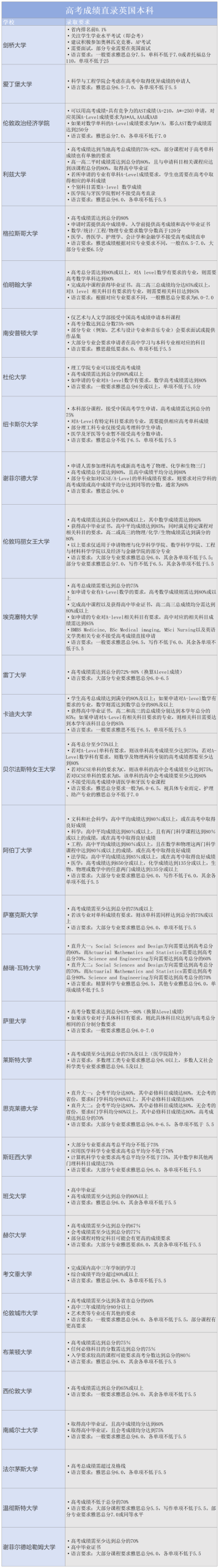 用高考成绩申英本难度有多高？答案是→