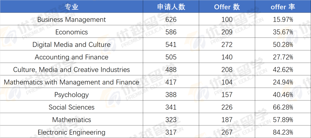 申请王爱曼华本科，谁录取率更高？