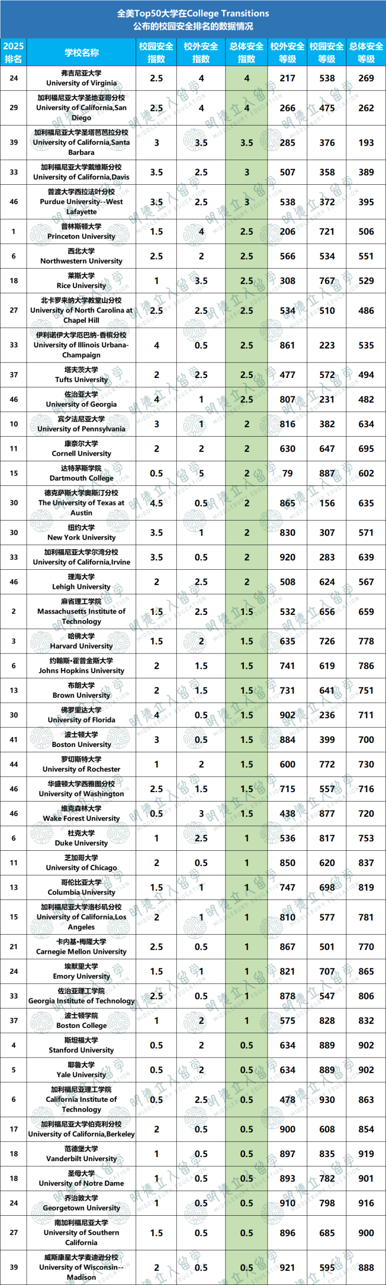 Top50「最安全与危险」大学！9所顶尖院校安全系数垫底，3个实用app提前下载！