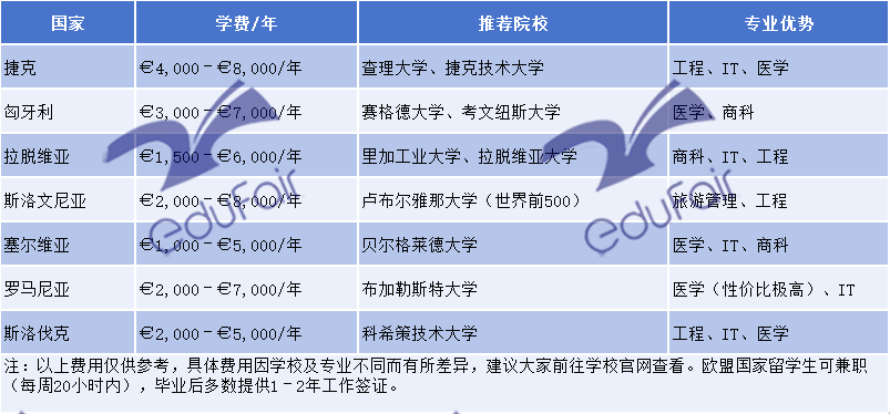 用1/3预算拿欧盟学位，比德意法更“野”的留学选择！
