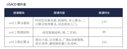 USACO竞赛晋级黄金，需要具备哪些能力？USACO竞赛培训课程介绍