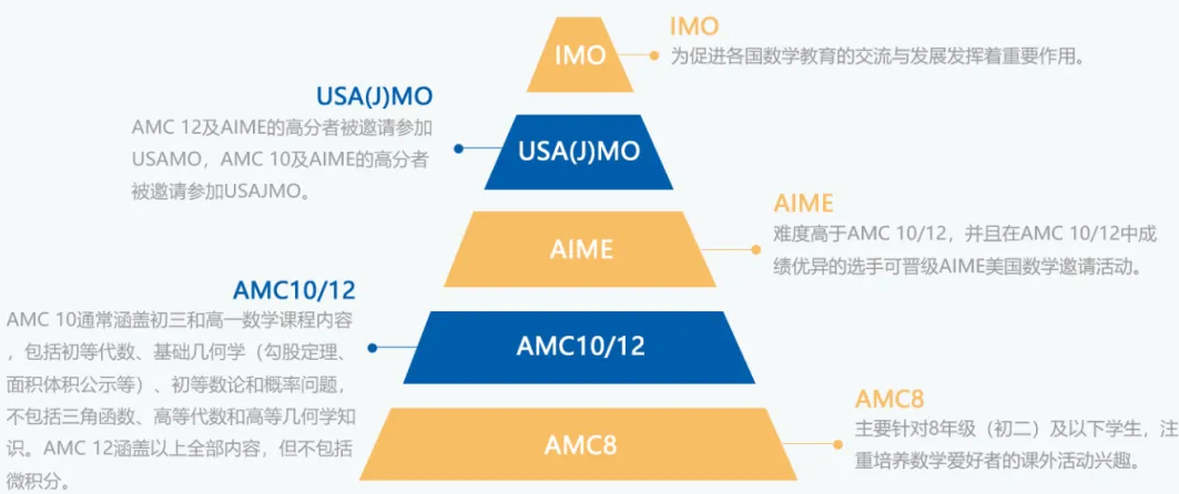 收藏！AMC数学竞赛从入门到精通：含金量+时间+规则+不同年级备考指南