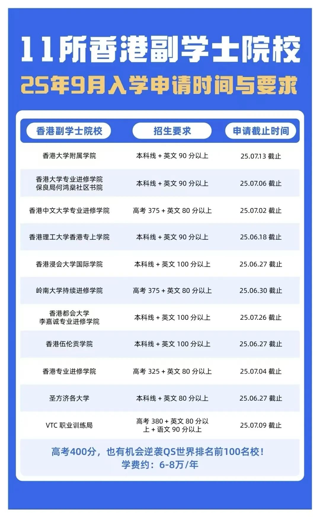 高考400分500分，也能逆袭QS前100英港名校！年学费6万起，性价比爆棚！