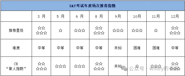 SAT 6月亚太考情速递：阅读偏难&数学中等&重复题40+%