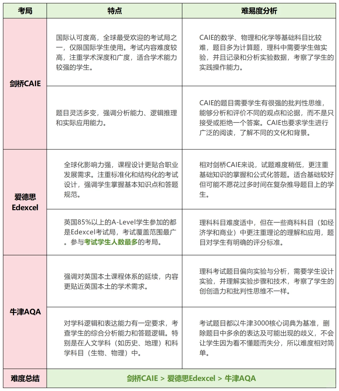 什么是 IGCSE 课程？一文全解 IGCSE 课程内容！全网最全IGCSE介绍