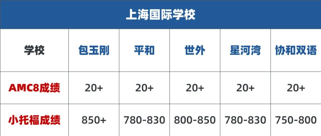 小升初择校不知道如何规划？AMC8数学竞赛+小托福课程带你无痛进入头部中学！