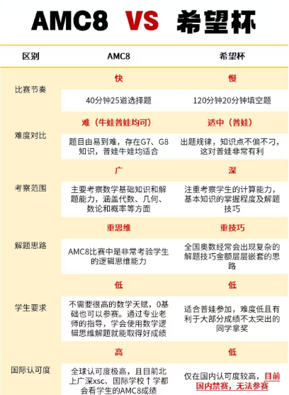 AMC8/希望杯深度对比 没想到AMC8这么香！