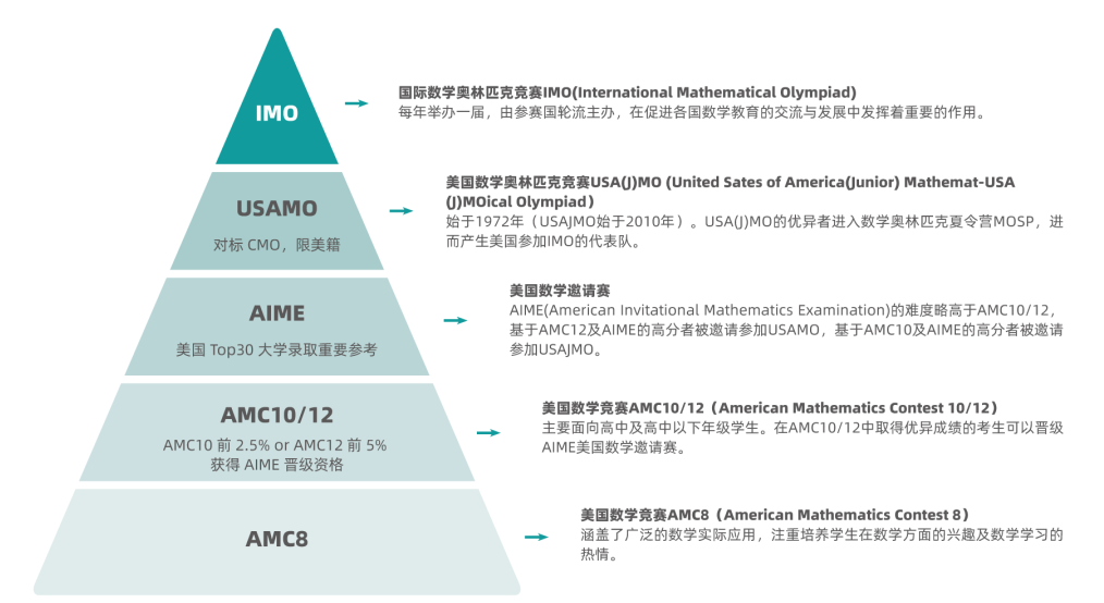 AMC10考点涵盖哪些阶段？暑假AMC10课表更新
