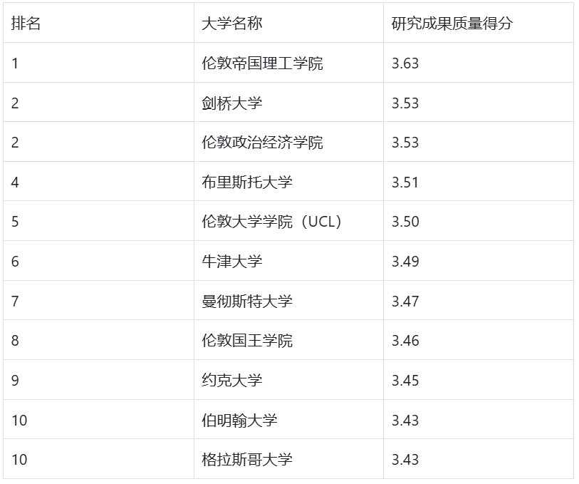 UCL竟然被踢出了前10？号称“最权威”的英国大学排名更新！