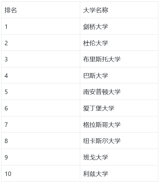 UCL竟然被踢出了前10？号称“最权威”的英国大学排名更新！