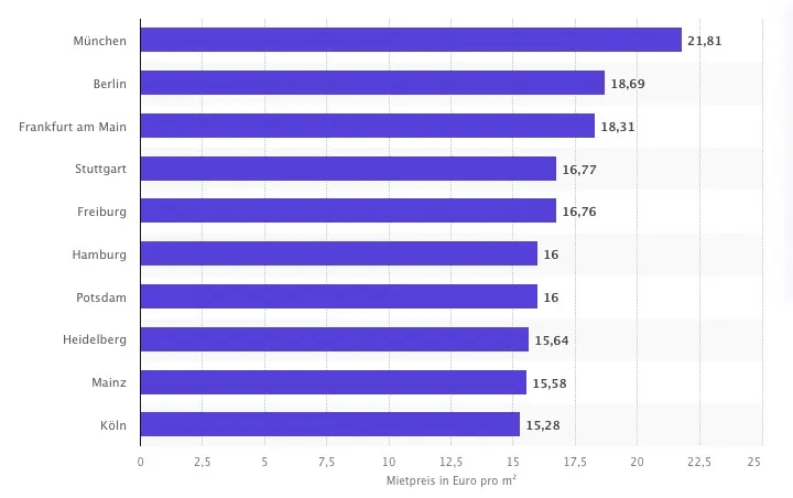 德国留学花销最低的城市是？哪些高校坐落其中