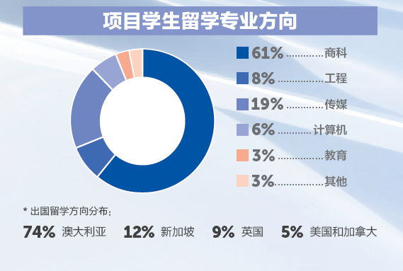招生简章|2025年上海大学悉尼工商学院4+0国际本科招生简章