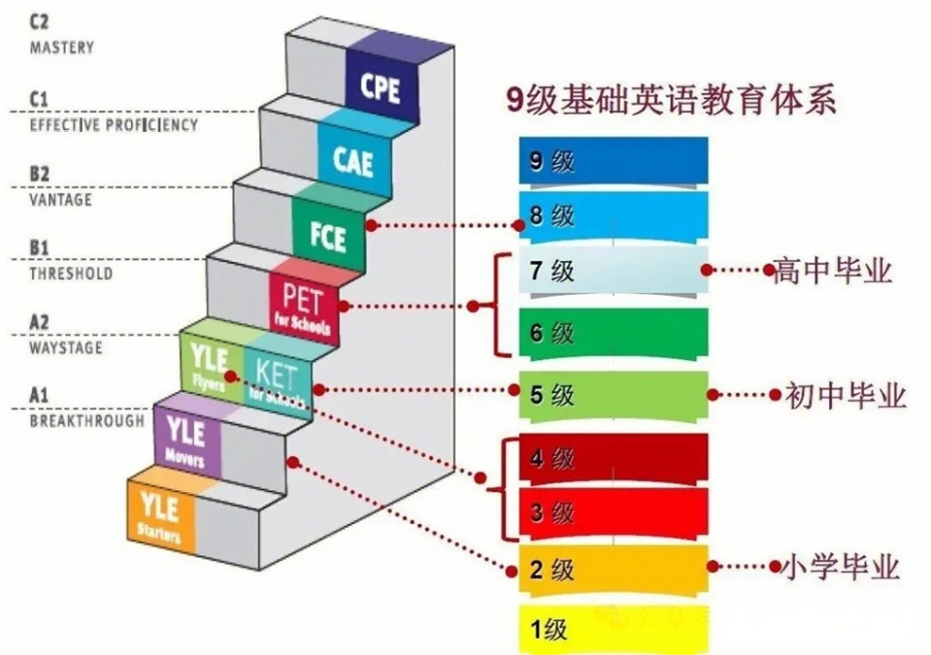 英语启蒙为啥那么多小学家长都选了KET？内附KET真题