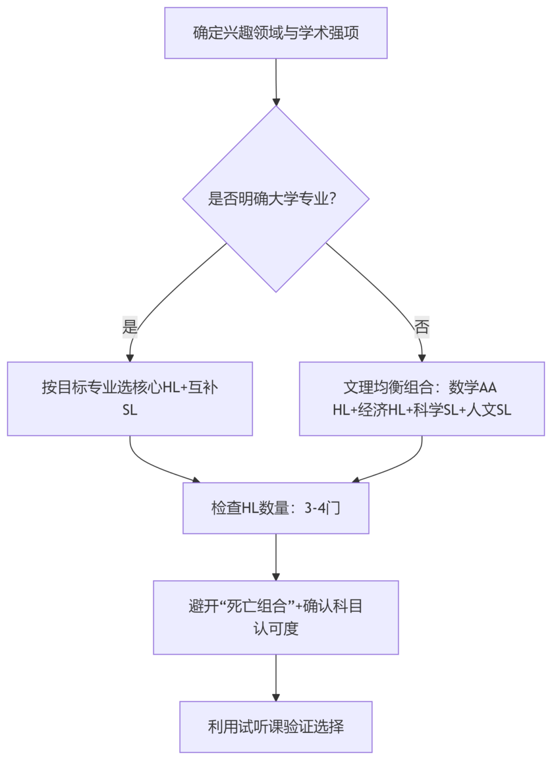 IB选课怎么选？数学基础一般选AA SL还是AI HL？附机构IB数学暑期班~