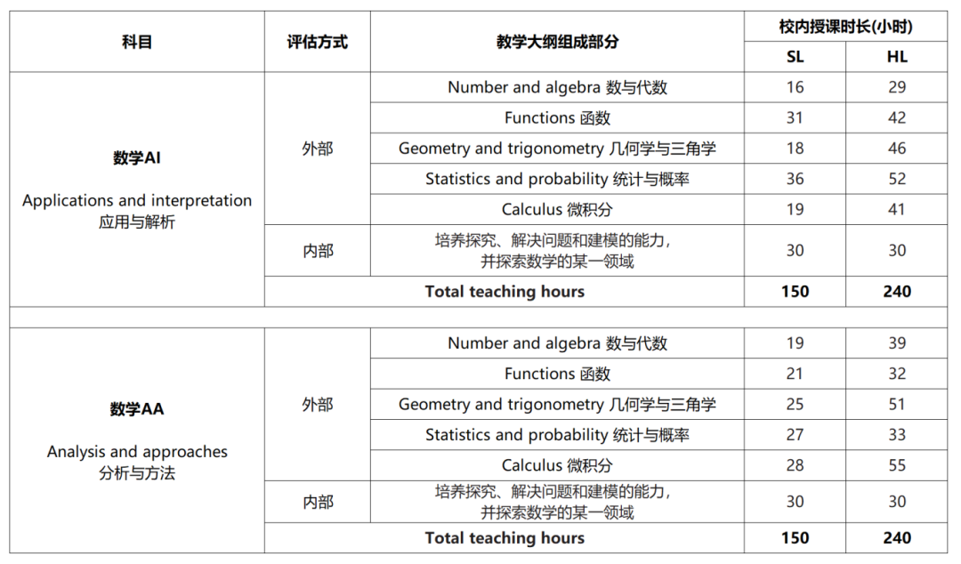 IB选课怎么选？数学基础一般选AA SL还是AI HL？附机构IB数学暑期班~