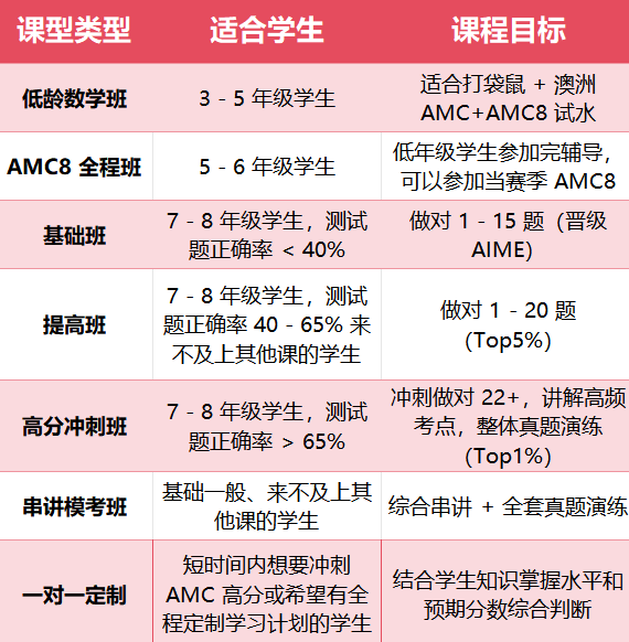 AMC8数学竞赛高频考点有哪些？深圳AMC竞赛辅导暑期火热报名中！
