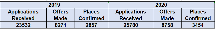 帝国理工近4年申请数据大公开！从2000+位 A-Level/IB录取者成绩中能看出什么？