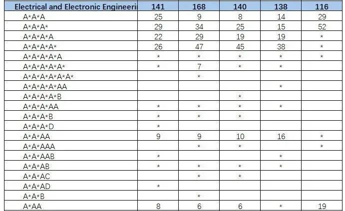 帝国理工近4年申请数据大公开！从2000+位 A-Level/IB录取者成绩中能看出什么？