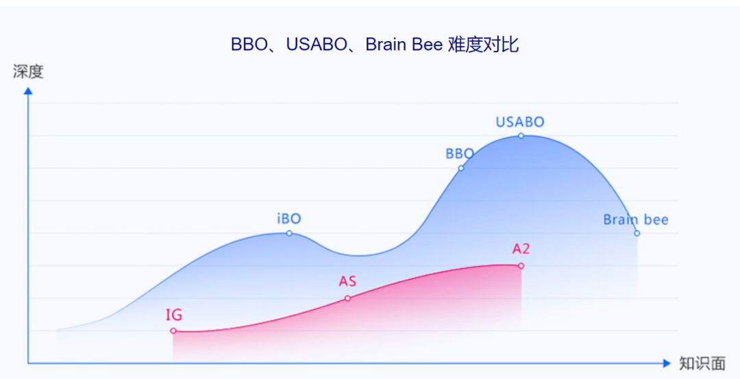2026年BBO&USABO报名考试时间公布！