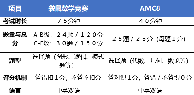 【建议收藏】小学数学竞赛怎么选？袋鼠数学竞赛还是AMC8?附机构袋鼠数学/AMC8暑假培训课程