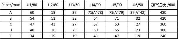 ALevel 物理考情解析：分数线 + 题型风格全对比，选对赛道太重要！