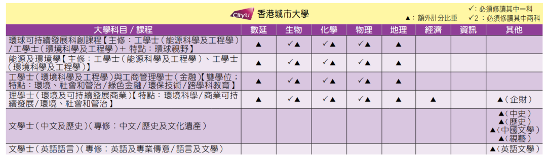 DSE超强选科攻略！附港八大不同专业的选科要求！