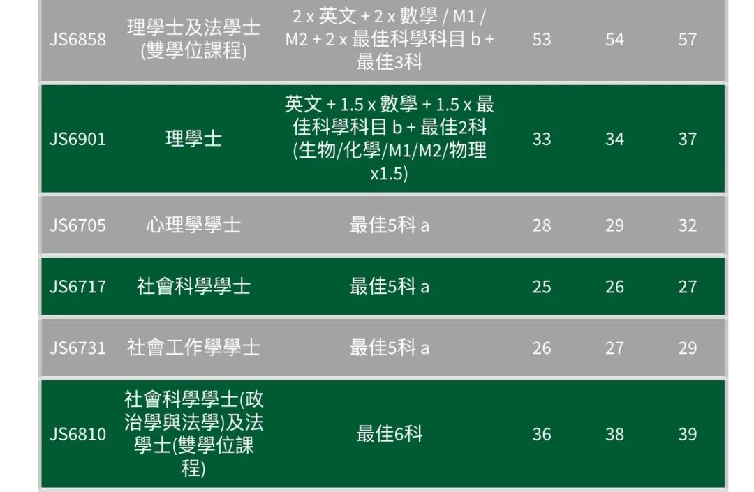 最全汇总 | 港八大全专业DSE联招收生分数！