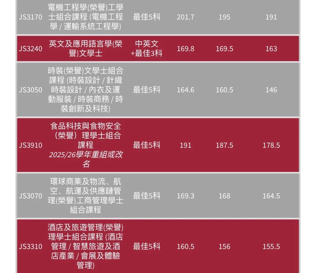 最全汇总 | 港八大全专业DSE联招收生分数！