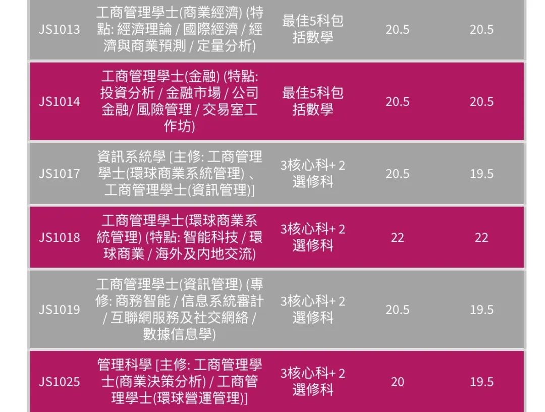 最全汇总 | 港八大全专业DSE联招收生分数！