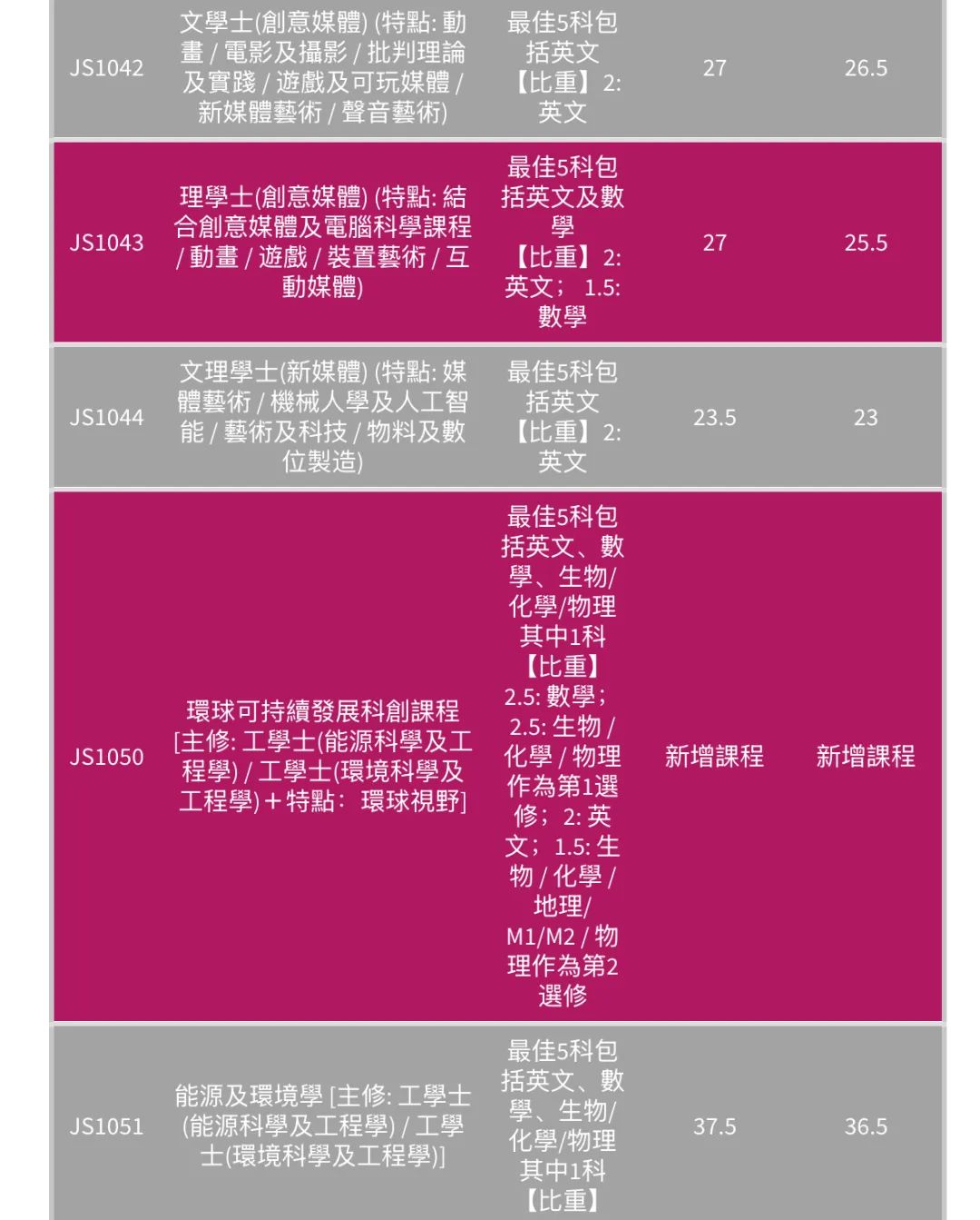 最全汇总 | 港八大全专业DSE联招收生分数！