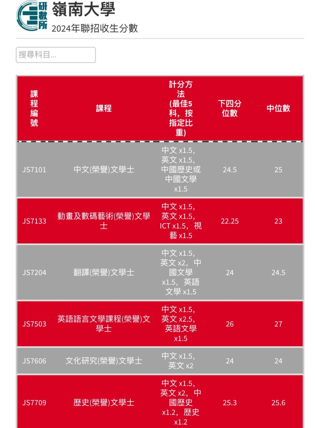 最全汇总 | 港八大全专业DSE联招收生分数！
