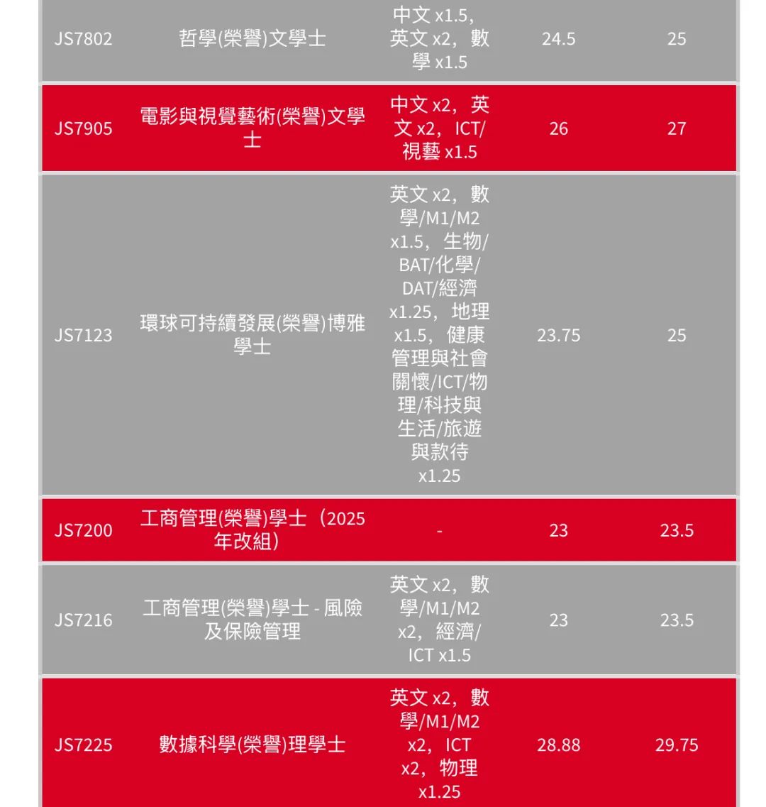最全汇总 | 港八大全专业DSE联招收生分数！