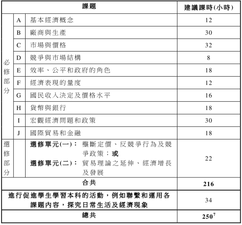 DSE 选修解析｜经济科考些什么？暑假专项课程上线！速抢占名额