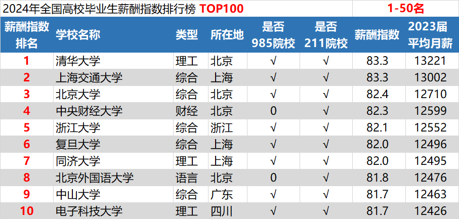 破防了！内地本科和香港本科月薪至少差2倍！