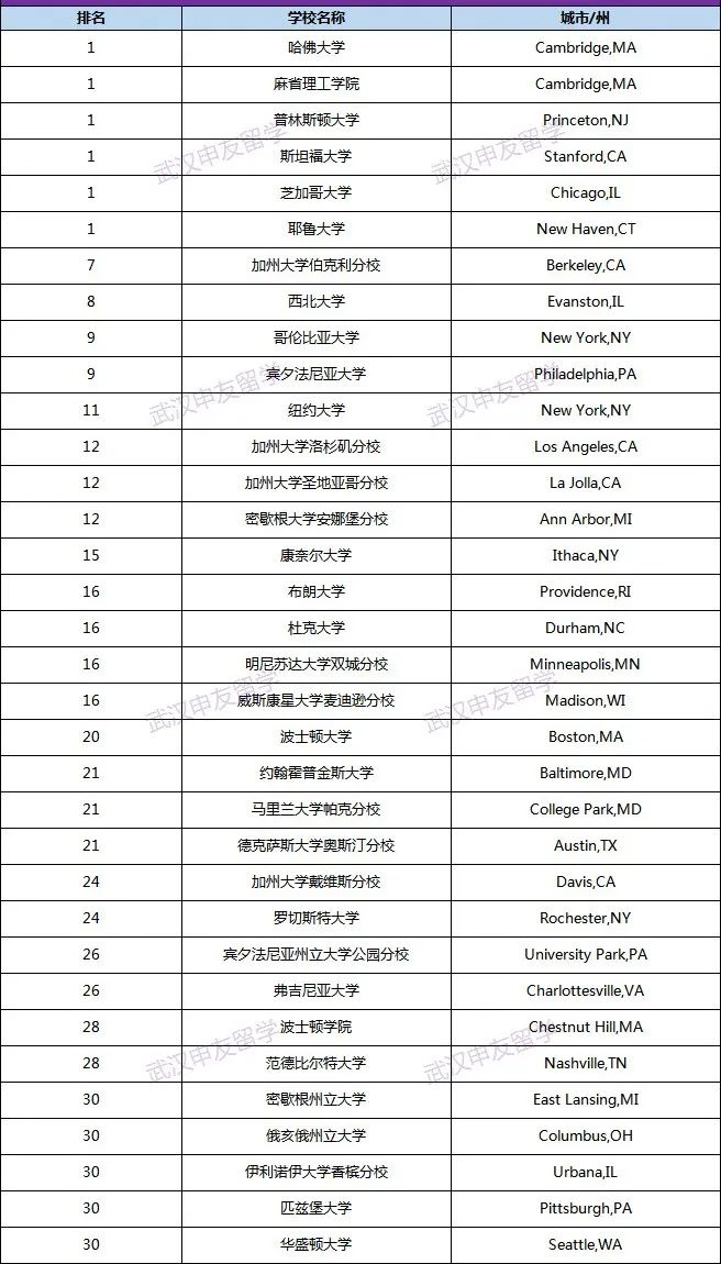 美国经济学留学申请攻略！
