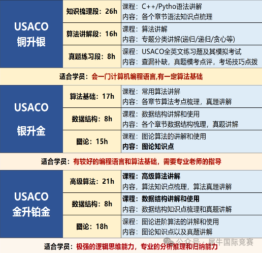 2026年USACO计算机竞赛考试安排！