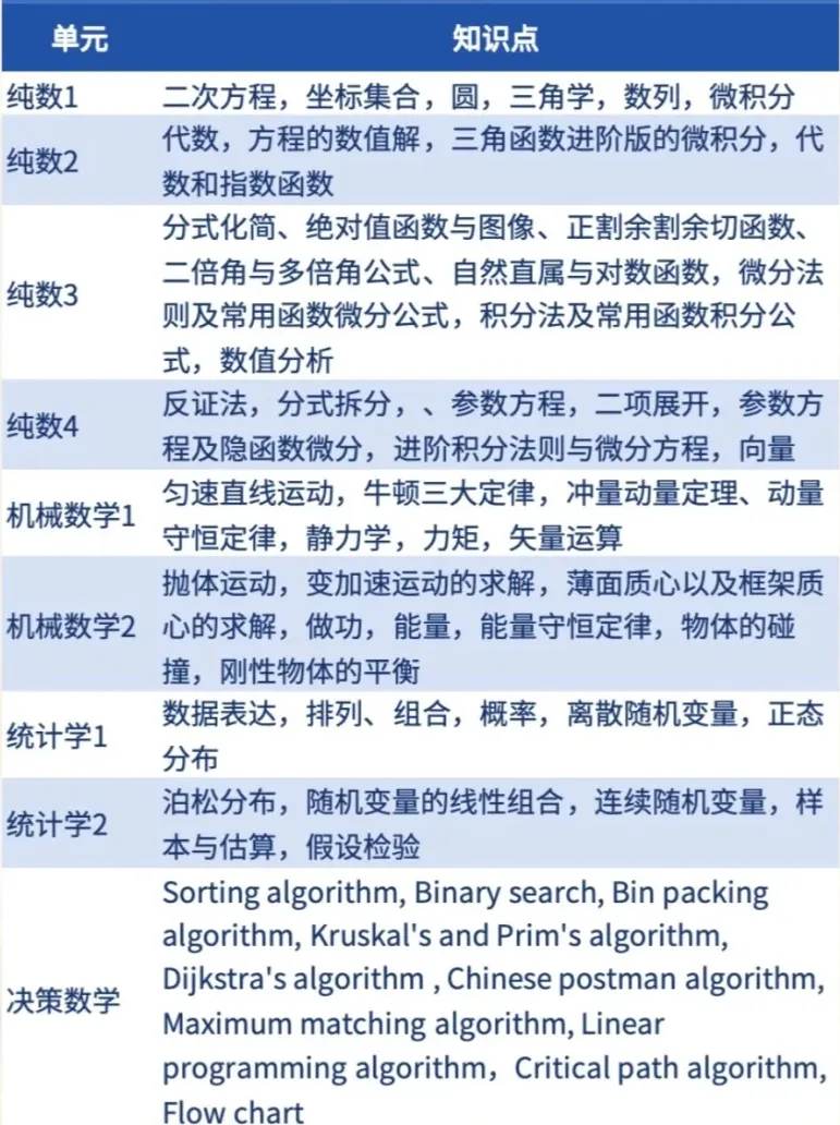 超全的ALEVEL数学备考攻略！