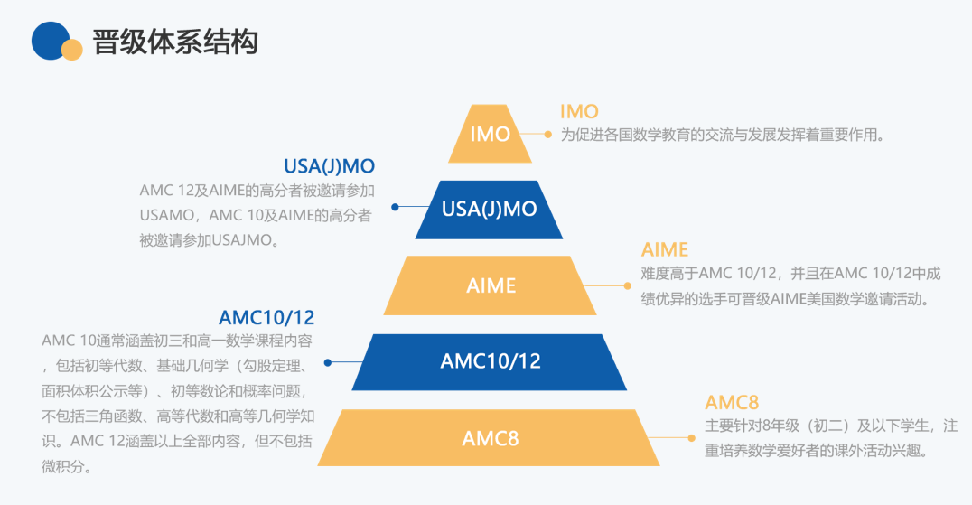 申请上海三公学校？小学数学英语一定要拿下！AMC8数学竞赛+小托福课程才是你的通关密码！