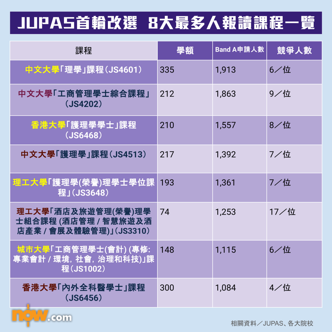 2025年JUPAS首轮改选结束！盘点港三大最热专业