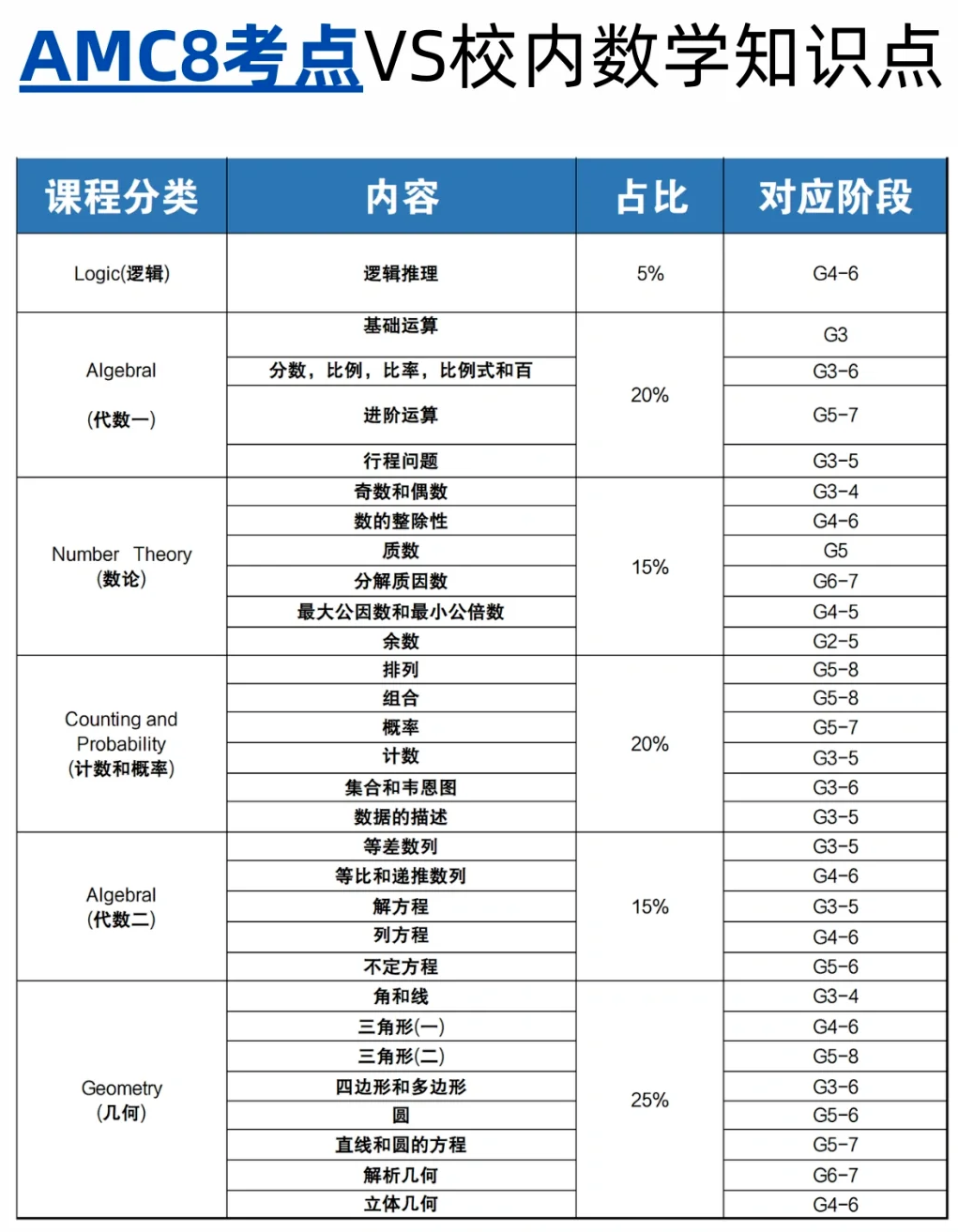 不学奥数也能逆袭！为何AMC8数学竞赛成为小学数学进阶最优选？