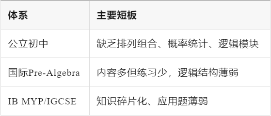 不学奥数也能逆袭！为何AMC8数学竞赛成为小学数学进阶最优选？
