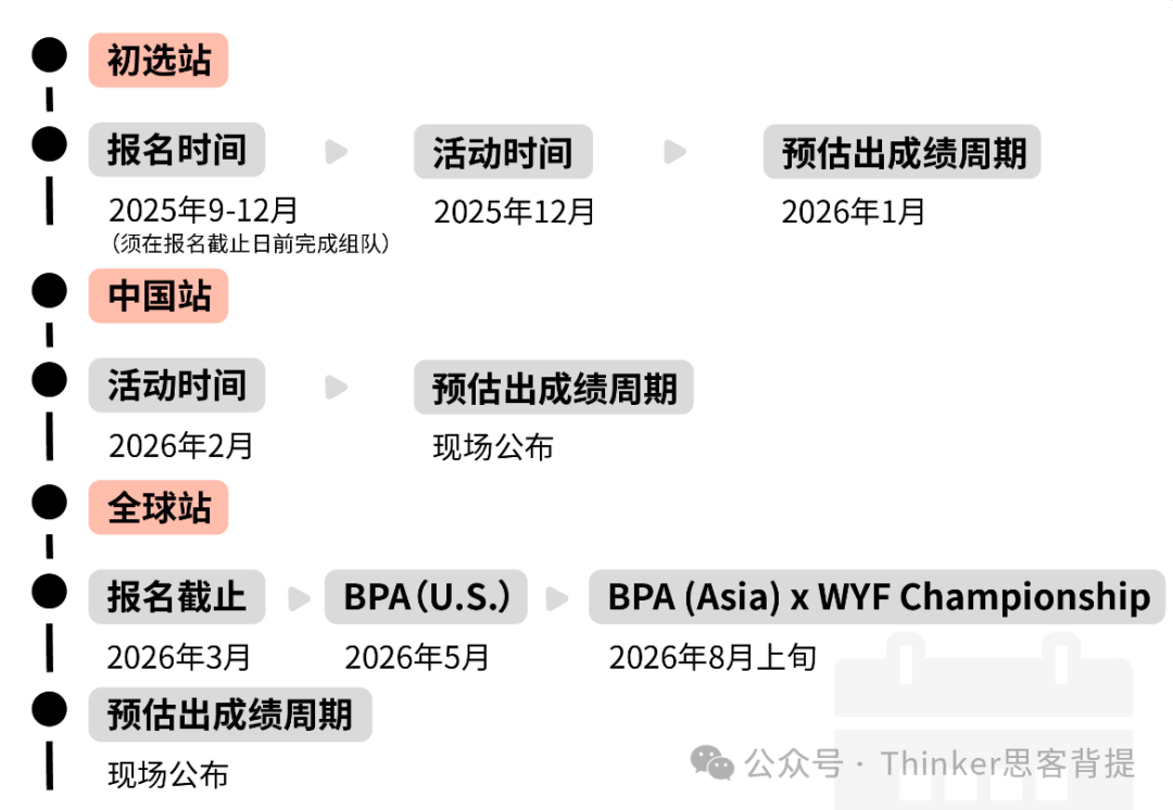 G7-G11商科er【商赛规划】：SIC/NEC/沃顿/IEO怎么选？