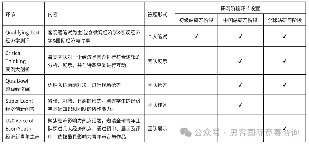 经济方向必入！NEC竞赛是什么？不同组别如何备考NEC竞赛？